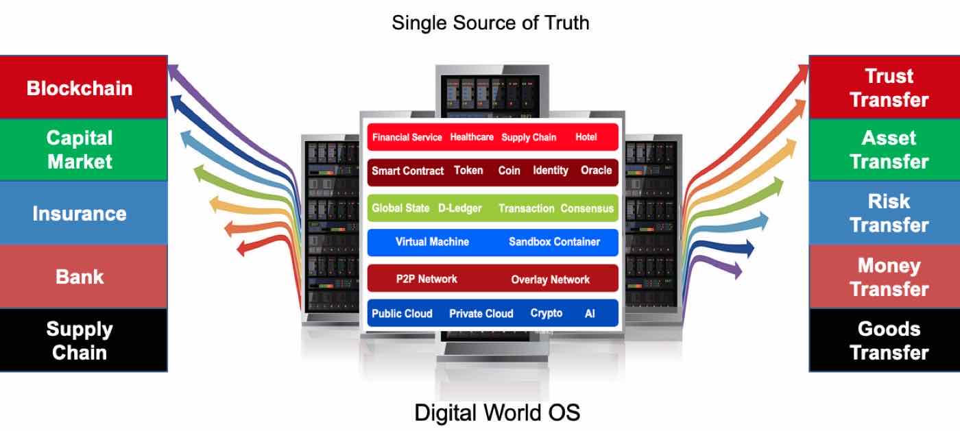 The Stack: a digital world OS connecting blockchain, capital markets, insurance, banking and supply chain to trust, asset, risk, money and goods transfer