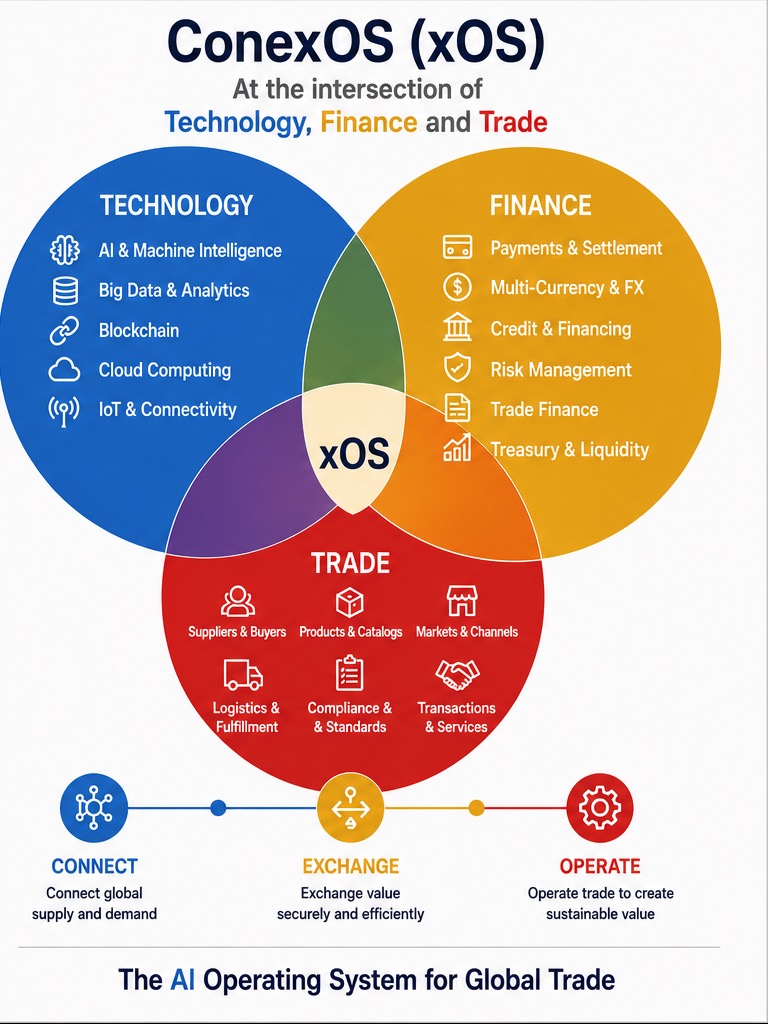ConexOS at the intersection of technology, finance and trade: connect, exchange, operate