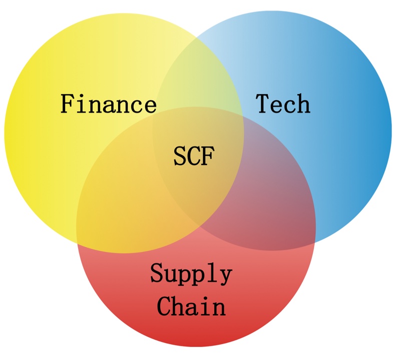 Supply Chain Finance at the intersection of finance, technology and supply chain